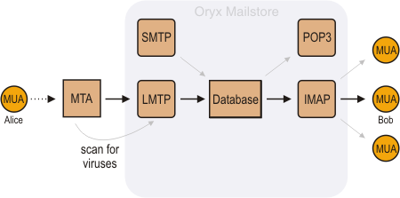 Architecture overview